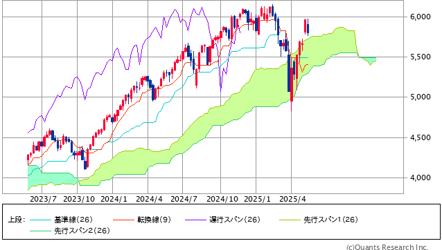 図表1 S&P500指数の一目均衡表(週足、2年)