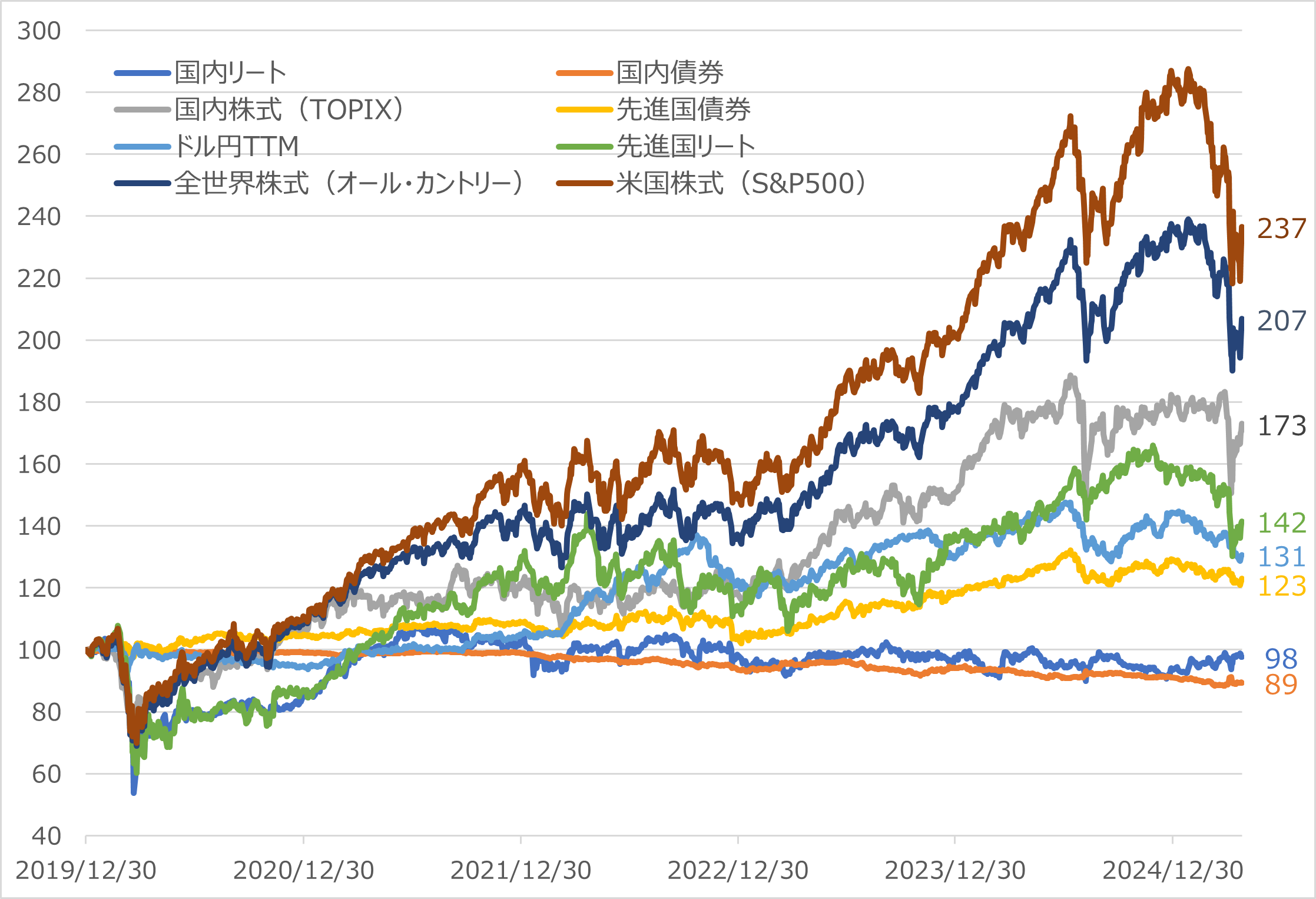 図表2 2019年末からのインデックスファンンドのパフォーマンス比較 (2019/12/30~2025/4/25 2019/12/30=100)