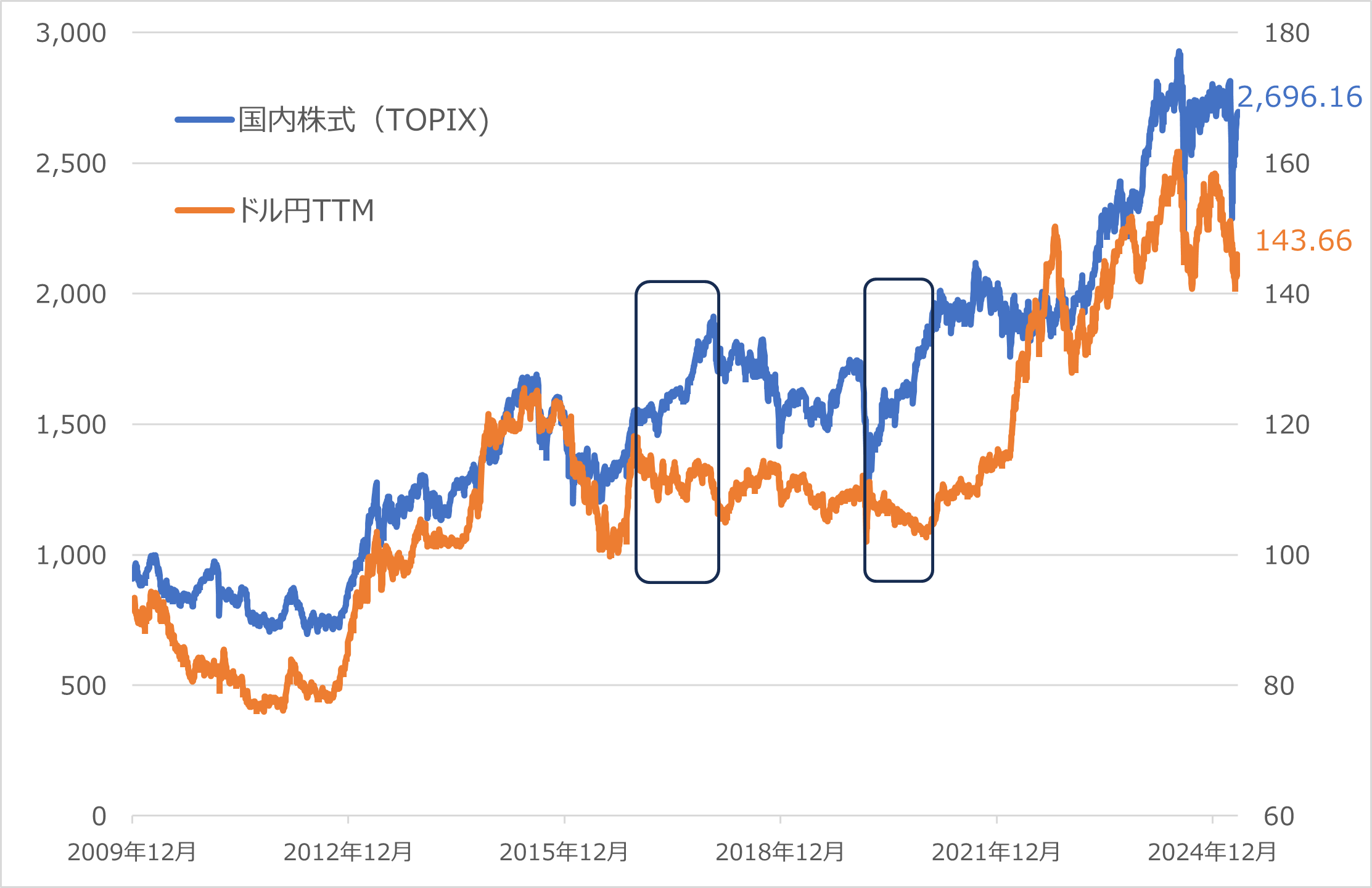 図表2 国内株式(TOPIX)とドル円レートの推移 (2009/12/30~2025/5/7 日足)