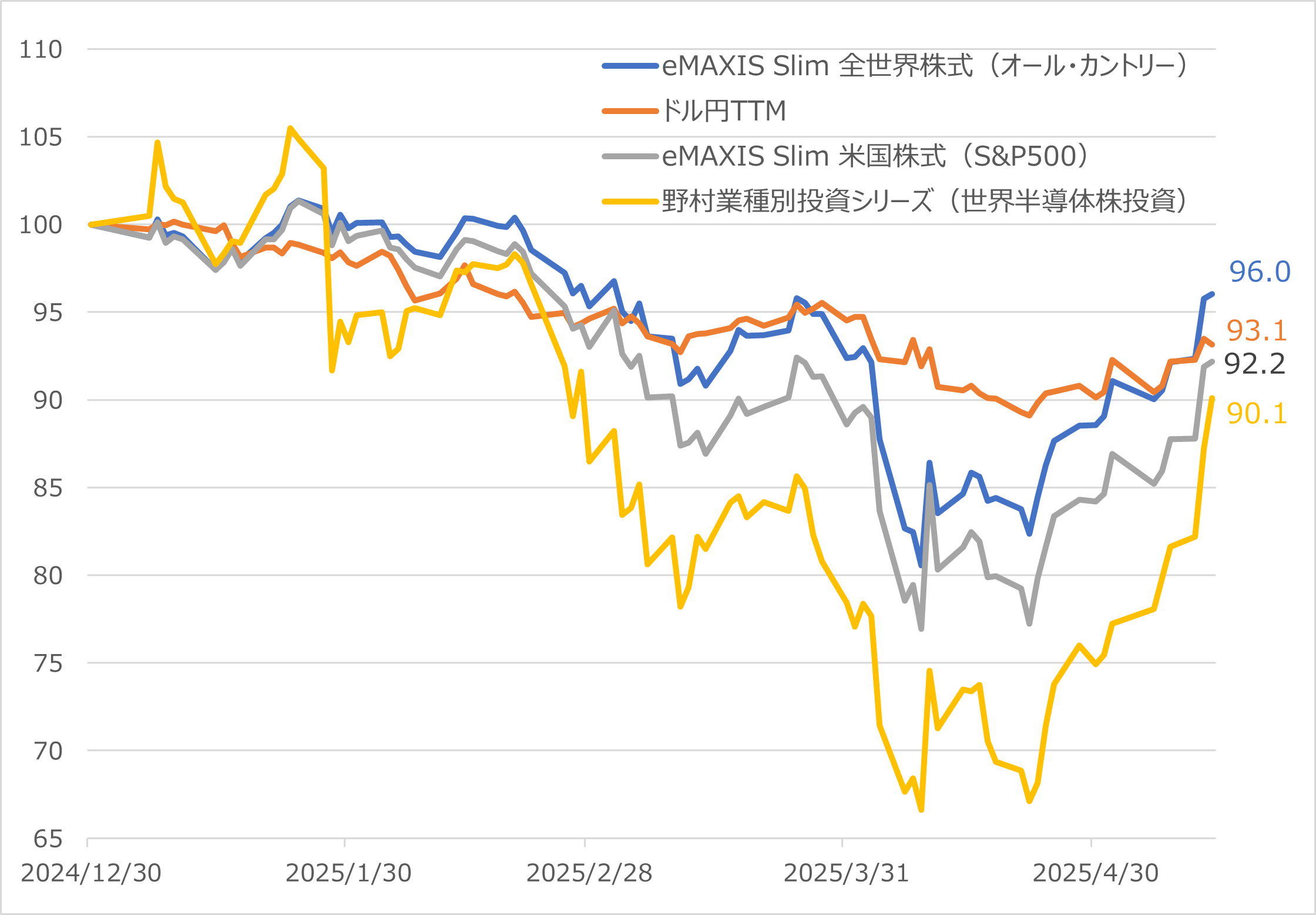 図表1 2025年 海外株式ファンドのパフォーマンス比較 (2024/12/30~2025/5/14 2024/12/30=100)
