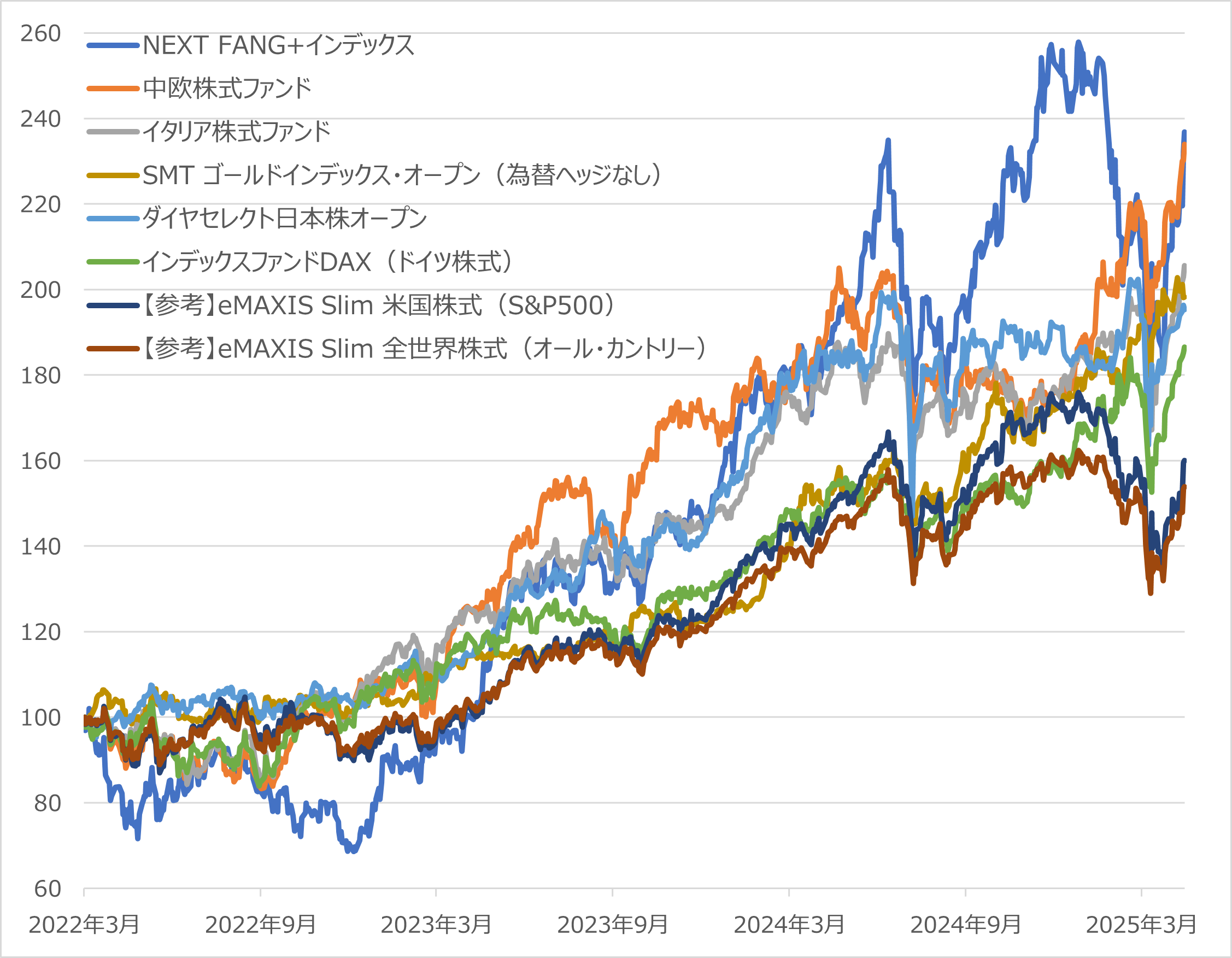 図表3 3年好成績ファンドのパフォーマンス比較 (2022/3/31~2025/5/14 2022/3/31=100)
