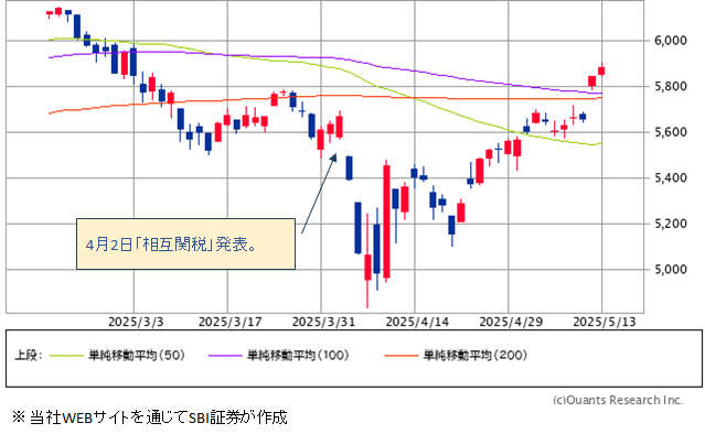 S&P500指数のローソク足