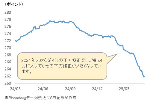 S&P500指数採用銘柄の2025年予想EPS