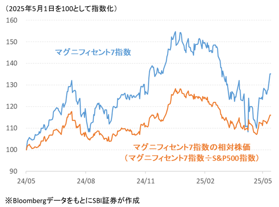 マグニフィセント7指数の相対株価は底入れか
