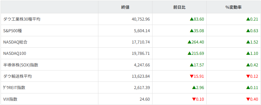 主要株価指数