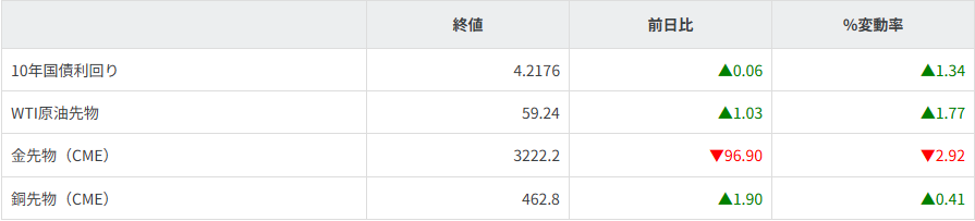 債券・商品市況