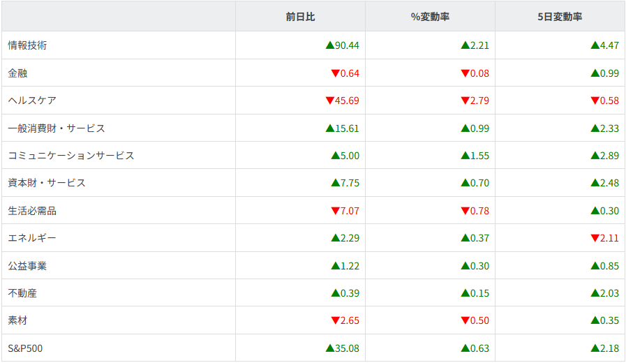 S&P500セクター別