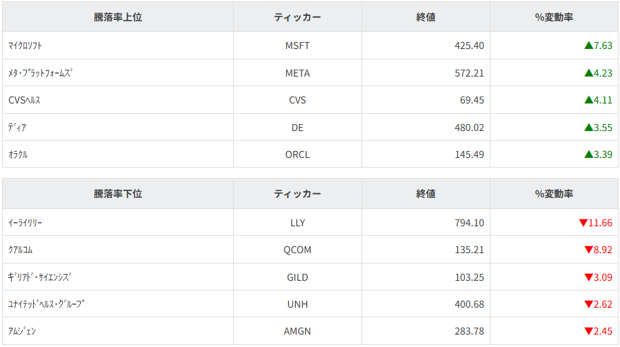 S&P100種騰落率ランキング