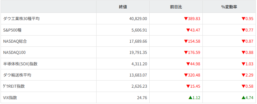 主要株価指数