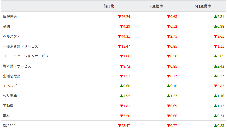 S&P500セクター別