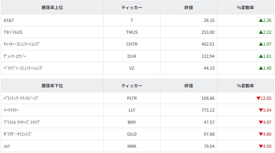 S&P100種騰落率ランキング