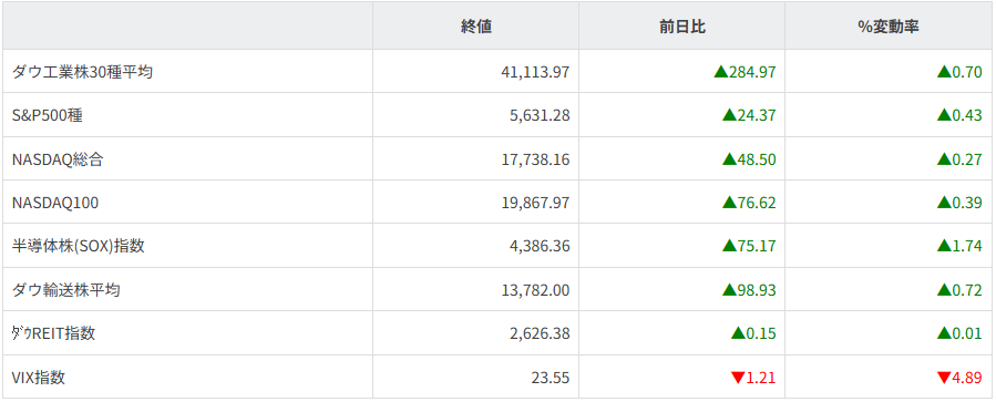 主要株価指数