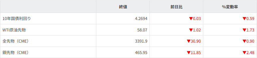 債券・商品市況