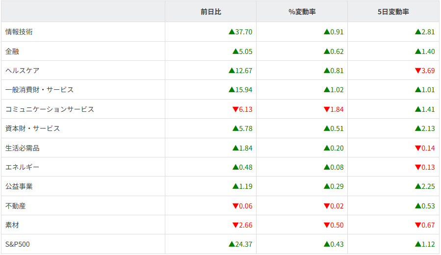 S&P500セクター別