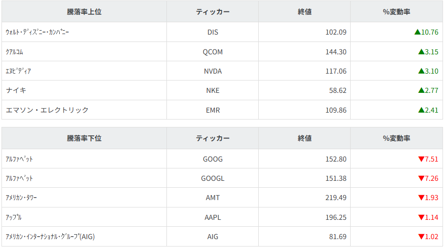 S&P100種騰落率ランキング