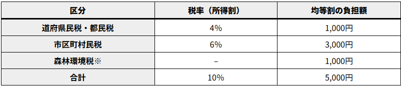 均等割と所得割の仕組み