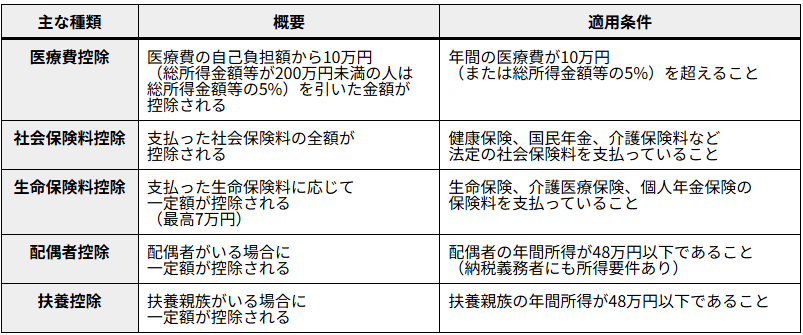 所得控除を活用して住民税を抑える
