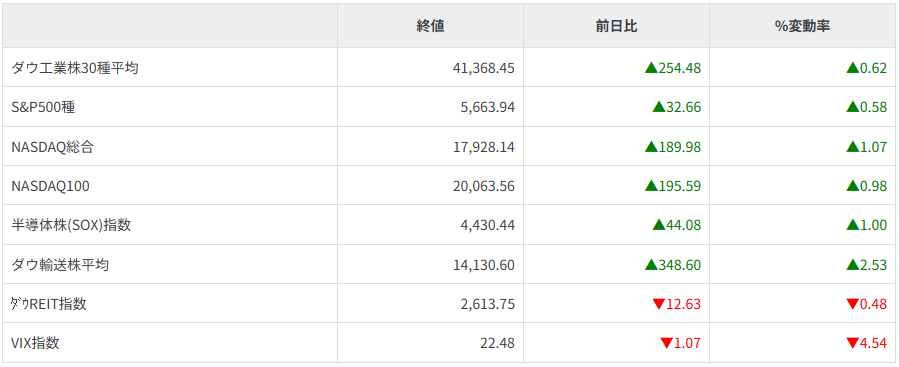 主要株価指数