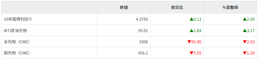 債券・商品市況