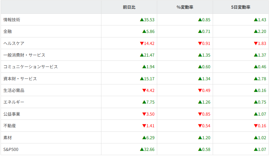 S&P500セクター別