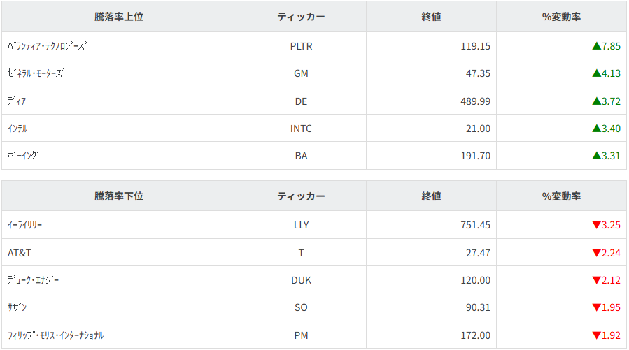 S&P100種騰落率ランキング