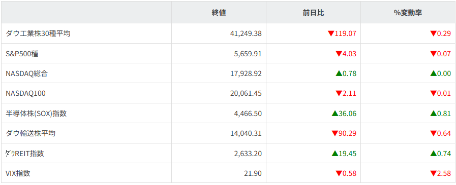 主要株価指数