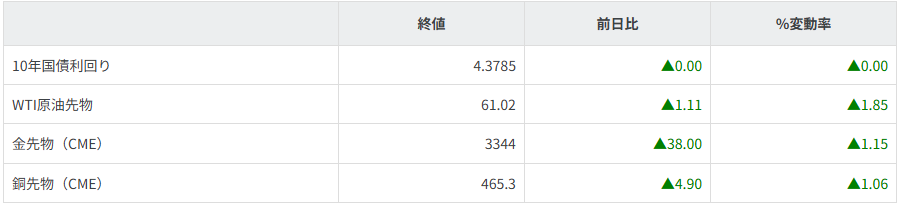 債券・商品市況