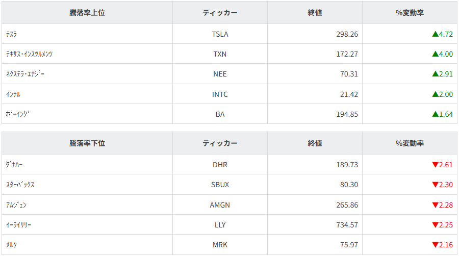 S&P100種騰落率ランキング