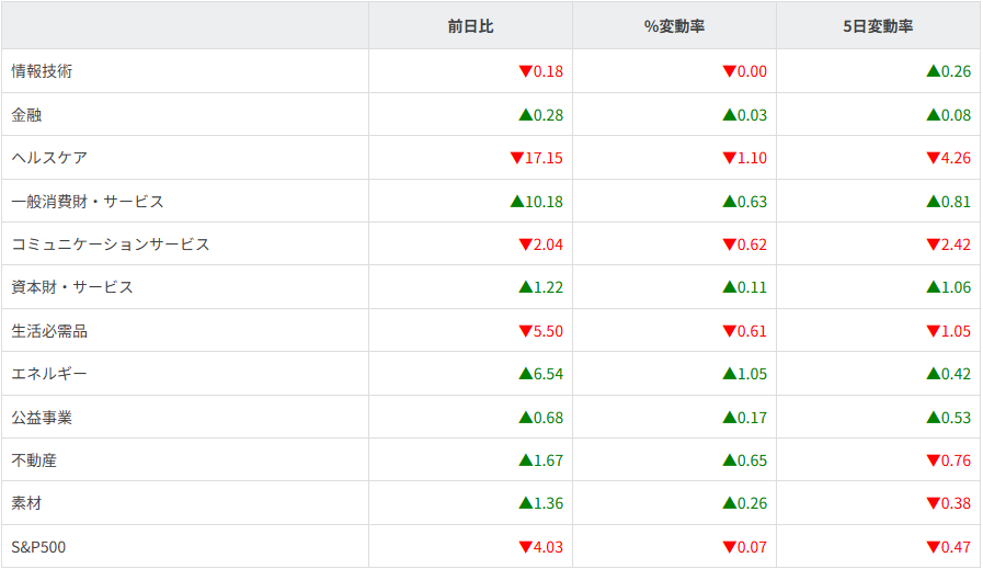 S&P500セクター別