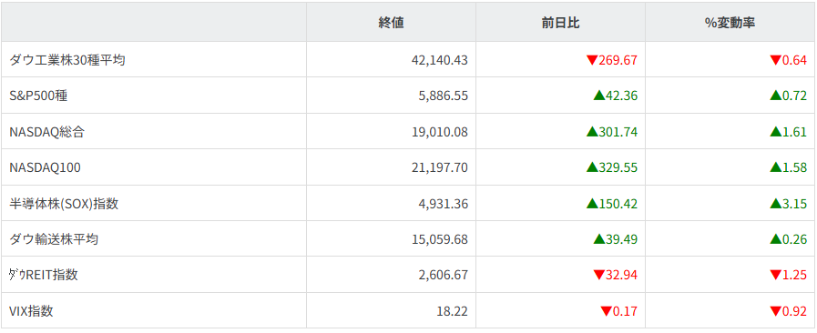 主要株価指数