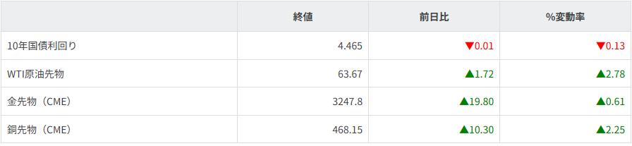 債券・商品市況