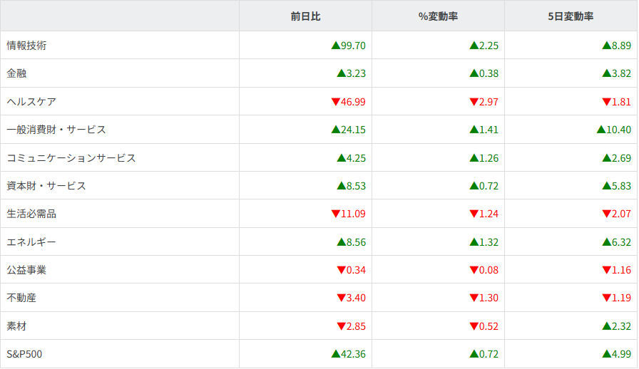 S&P500セクター別