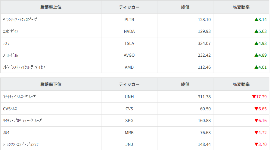 S&P100種騰落率ランキング