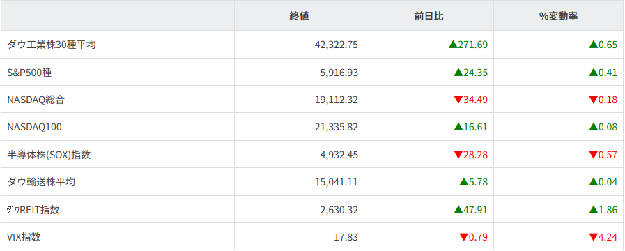 主要株価指数