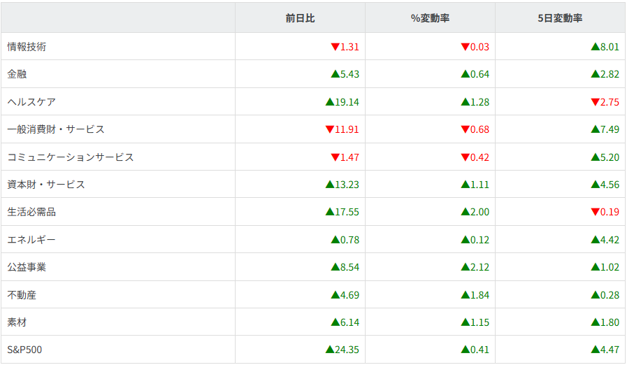 S&P500ｾｸﾀｰ別