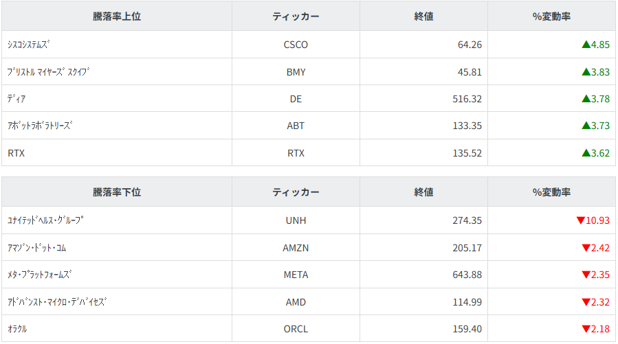 S&P100種騰落率ランキング
