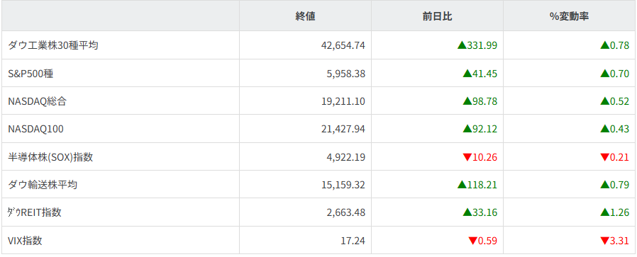 主要株価指数
