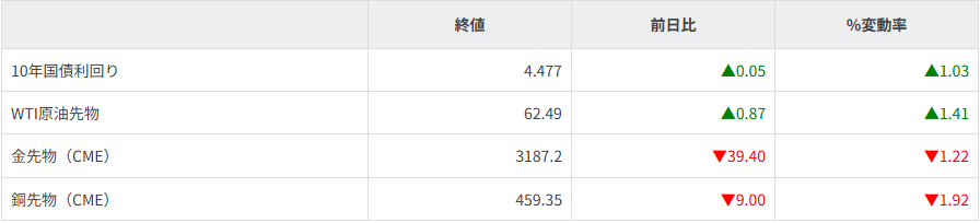 債券・商品市況