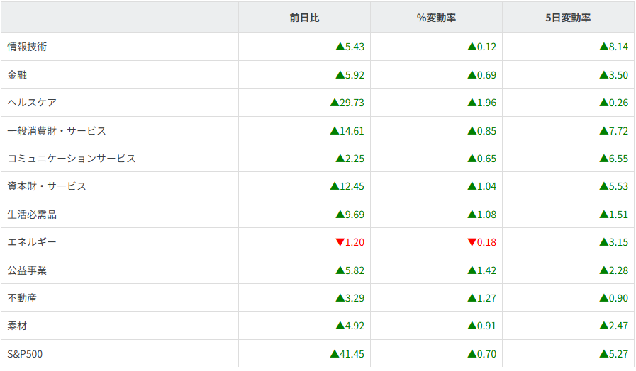 S&P500セクター別