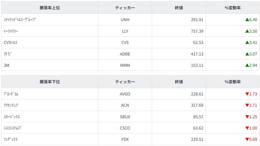 S&P100種騰落率ランキング