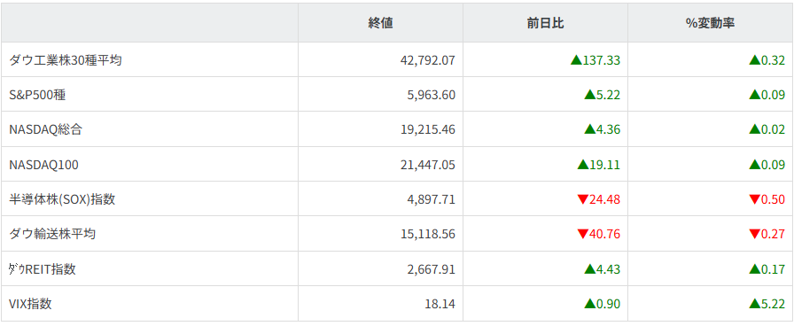 主要株価指数
