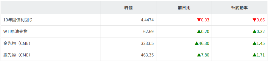 債券・商品市況