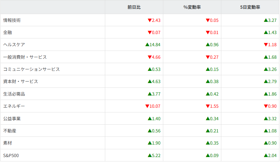 S&P500ｾｸﾀｰ別