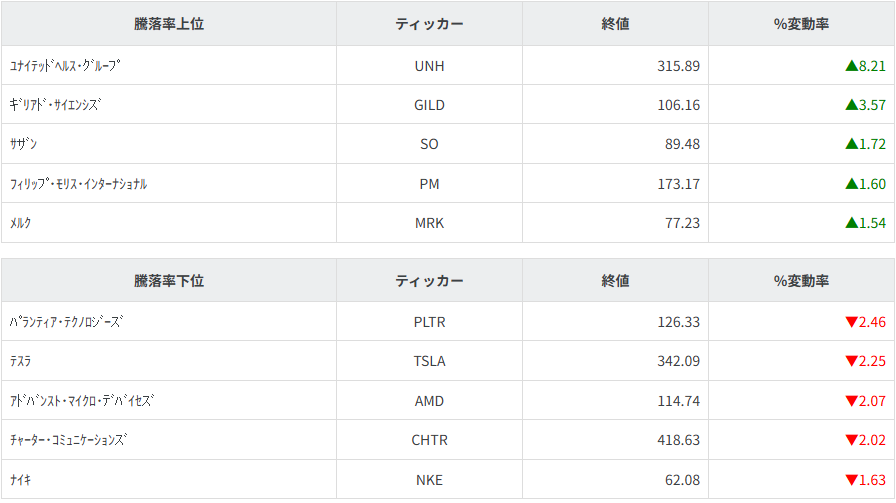 S&P100種騰落率ランキング