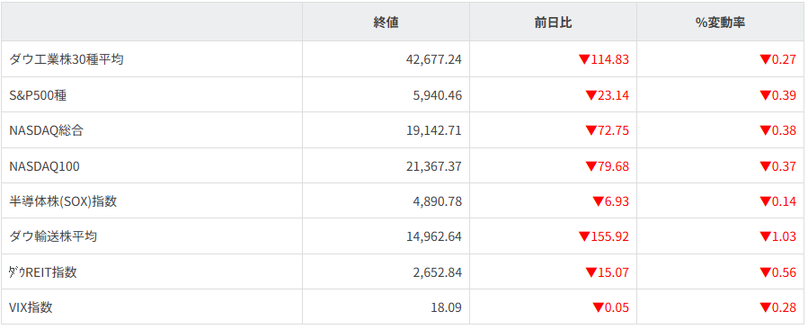 主要株価指数