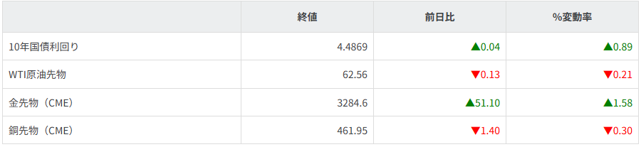債券・商品市況