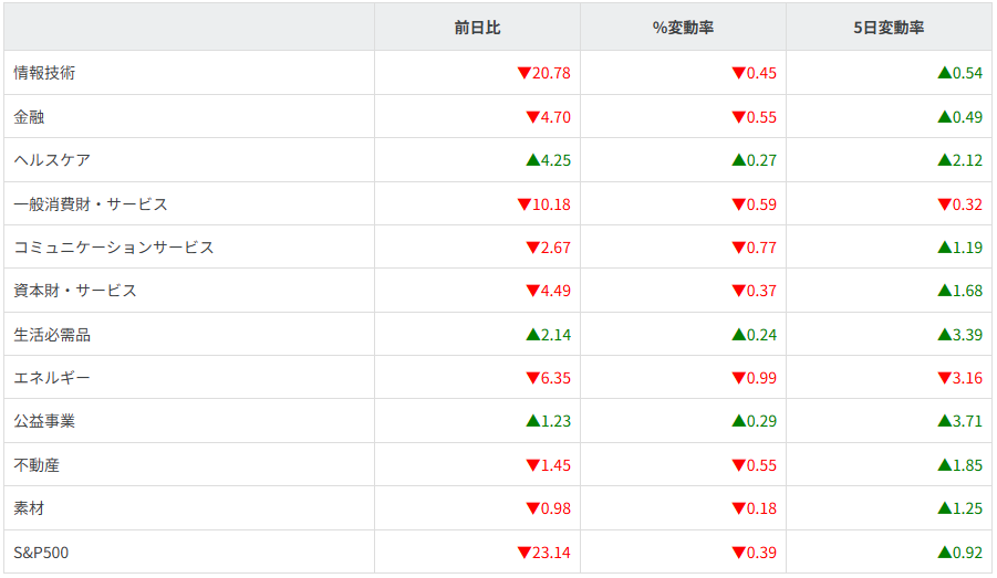 S&P500セクター別