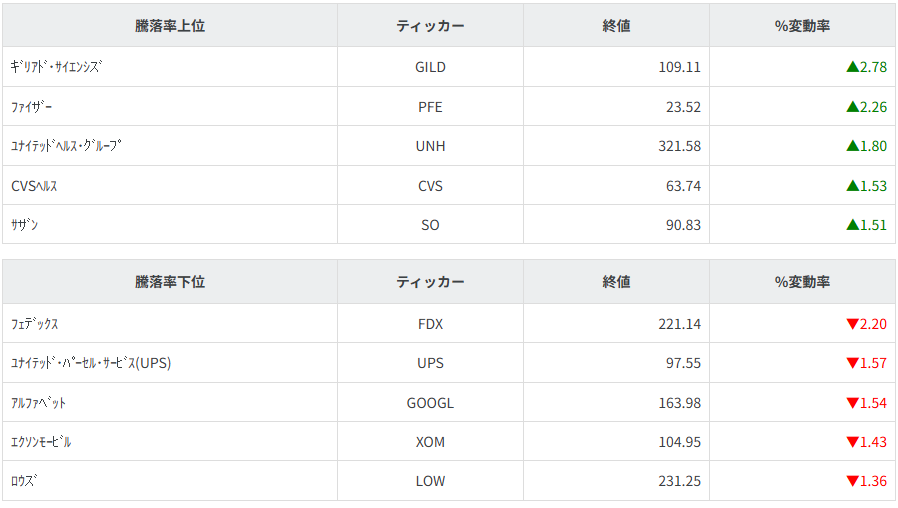 S&P100種騰落率ランキング