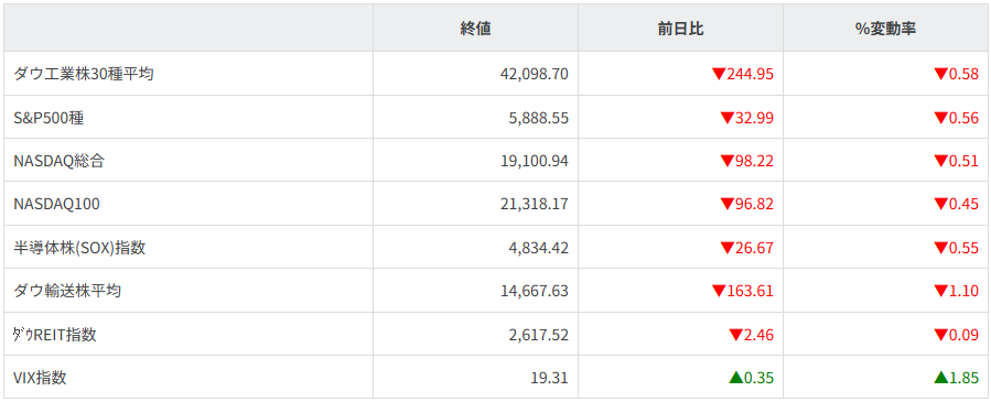 主要株価指数