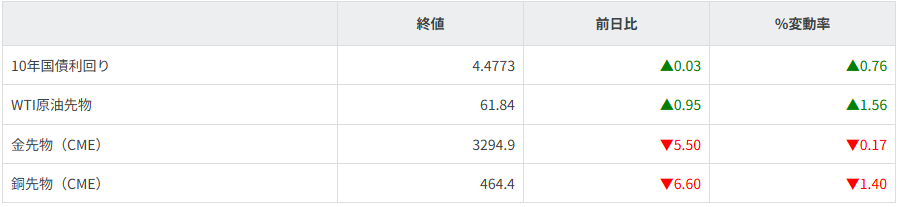 債券・商品市況